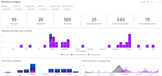 The Workflow Insights dashboard with filters, summary figures and charts of user status and event status