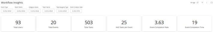 The Workflow Insights header with filters and summary tiles including Total Users, Total Events and Total Tasks