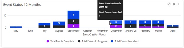 The Event Status 12 Months chart with a tooltip showing the event creation month and total events launched