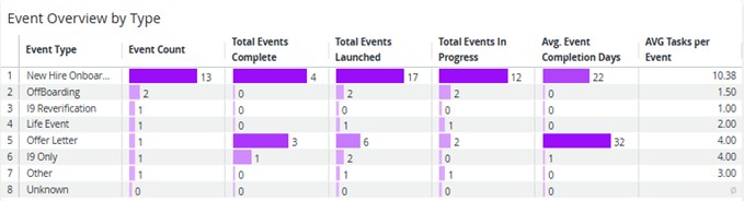 The Event Overview by Type table listing event types with counts of events complete, launched and in progress