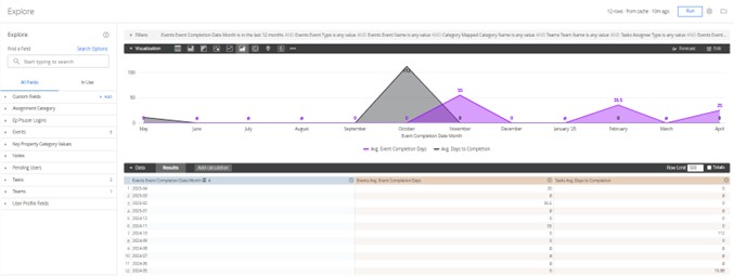 The Explore page with a field list on the left and a line chart and results table of event completion days
