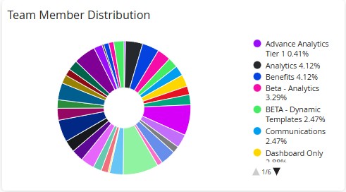 A Team Member Distribution donut chart with a legend listing team names and their percentages