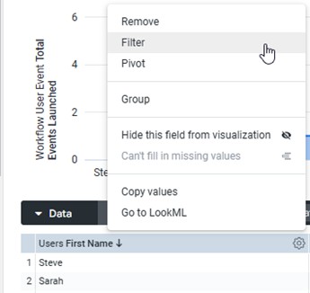 A field menu with Remove, Filter, Pivot, Group and other options, above a Users First Name column